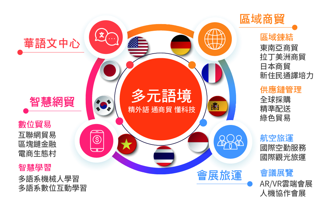 商貿外語學院發展目標與特色