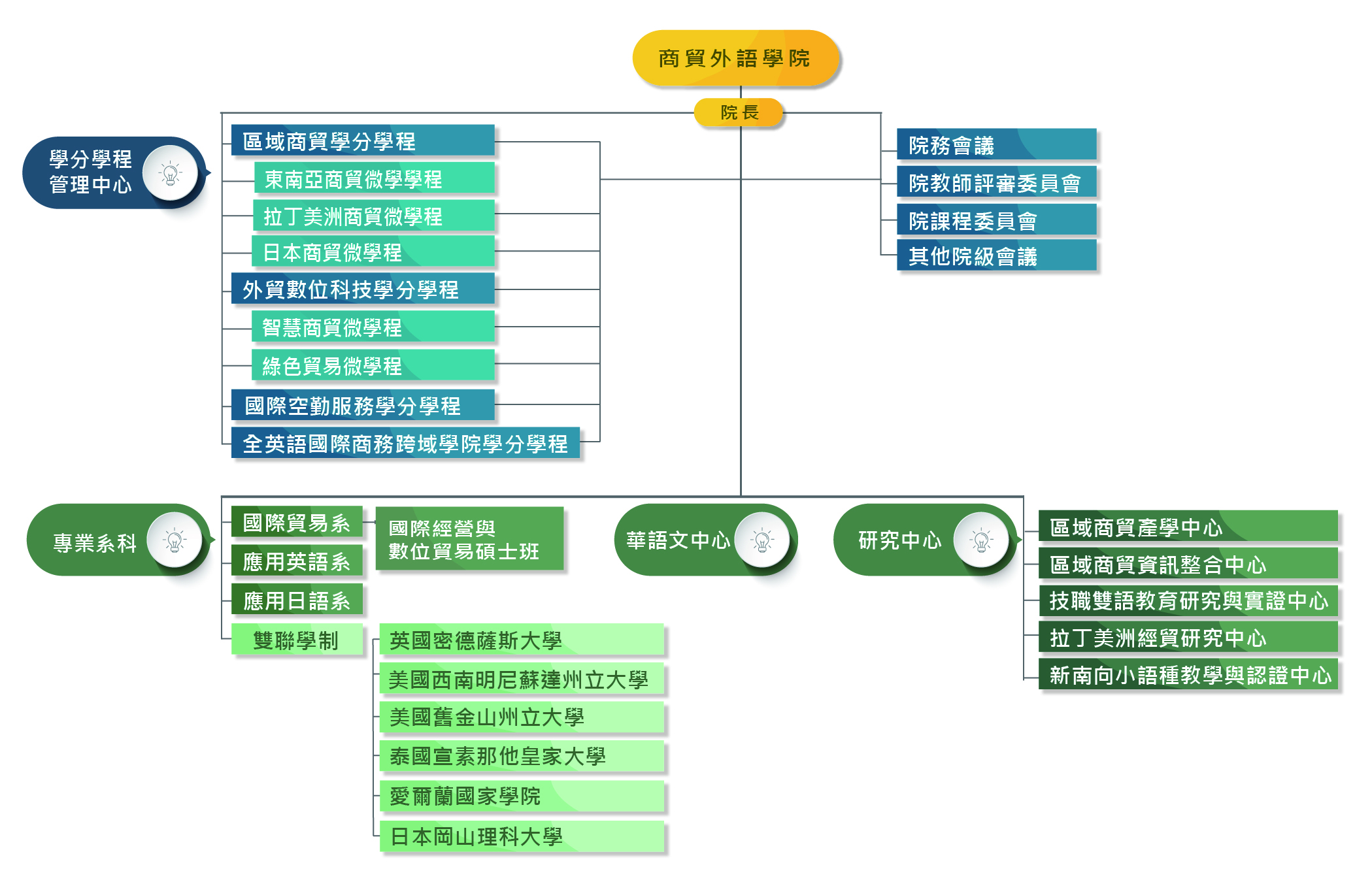 組織較構圖